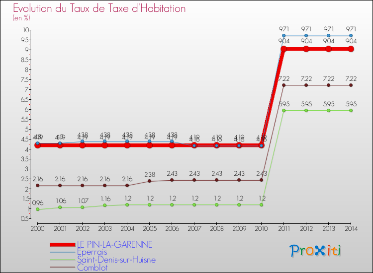 Evolution du taux de la taxe d'habitation pour LE PIN-LA-GARENNE et les communes proches de 2000 à 2014 Comparaison des taux de la taxe d'habitation pour LE PIN-LA-GARENNE et les communes voisines de 2000 à 2014