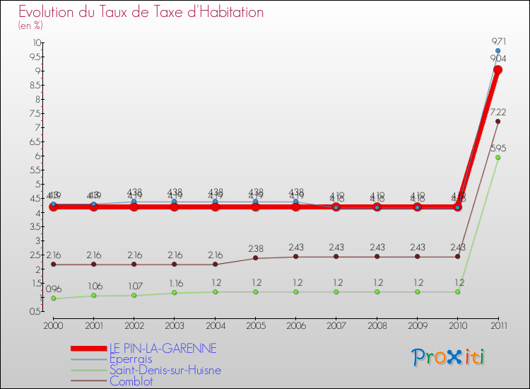 Evolution du taux de la taxe d'habitation pour LE PIN-LA-GARENNE et les communes proches Comparaison des taux de la taxe d'habitation pour LE PIN-LA-GARENNE et les communes voisines