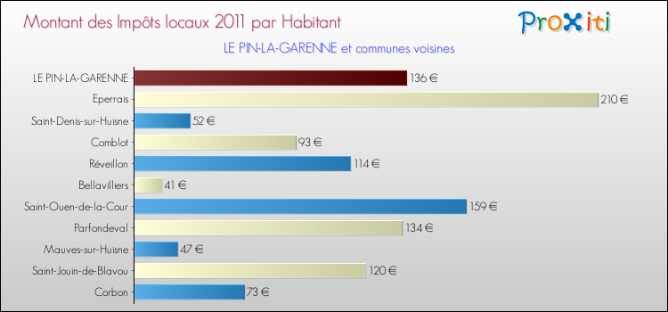 Montant des impôts locaux par Habitant pour LE PIN-LA-GARENNE et les communes proches Comparaison des impôts locaux par habitant pour LE PIN-LA-GARENNE et les communes voisines