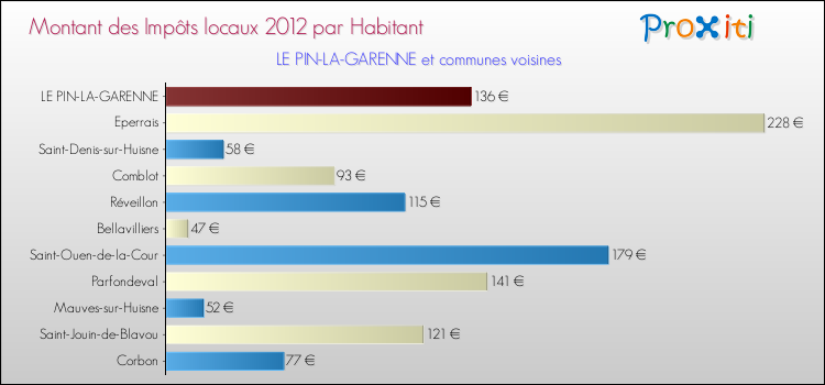 Montant des impôts locaux par Habitant pour LE PIN-LA-GARENNE et les communes proches Comparaison des impôts locaux par habitant pour LE PIN-LA-GARENNE et les communes voisines