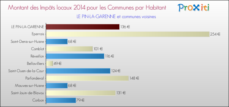 Montant des impôts locaux par Habitant pour LE PIN-LA-GARENNE et les communes proches en 2014 Comparaison des impôts locaux par habitant pour LE PIN-LA-GARENNE et les communes voisines en 2014