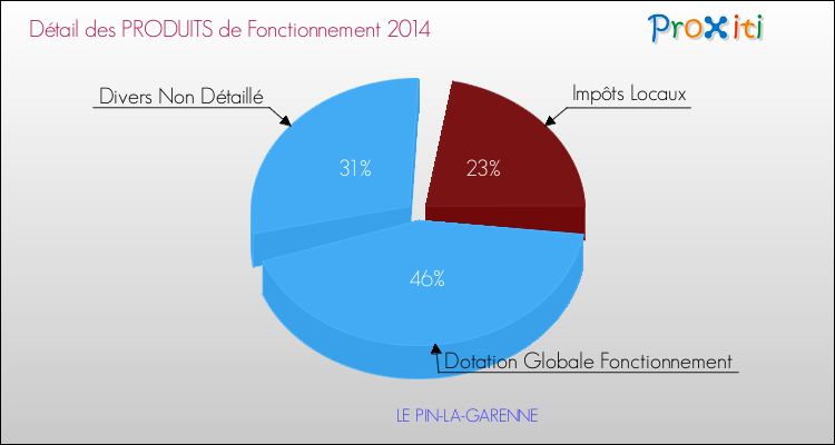 Décomposition du Budget de Fonctionnement 2014 de la commune de LE PIN-LA-GARENNE Budget de Fonctionnement 2014 pour la commune de LE PIN-LA-GARENNE