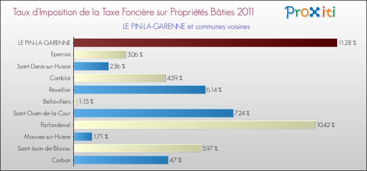 Taux d'imposition de la taxe foncière sur le bati 2011 pour LE PIN-LA-GARENNE et les communes proches Comparaison des taux d'imposition de la taxe foncière sur le bati 2011 pour LE PIN-LA-GARENNE et les communes voisines