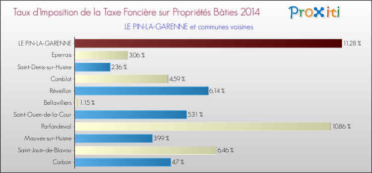Taux d'imposition de la taxe foncière sur le bati 2014 pour LE PIN-LA-GARENNE et les communes proches Comparaison des taux d'imposition de la taxe foncière sur le bati 2014 pour LE PIN-LA-GARENNE et les communes voisines