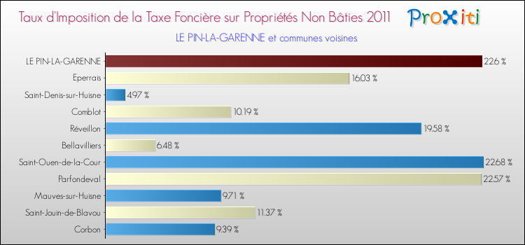 Taux d'imposition de la taxe foncière sur les immeubles et terrains non batis 2011 pour LE PIN-LA-GARENNE et les communes proches Comparaison des taux d'imposition de la taxe foncière sur les immeubles et terrains non batis 2011 pour LE PIN-LA-GARENNE et les communes voisines