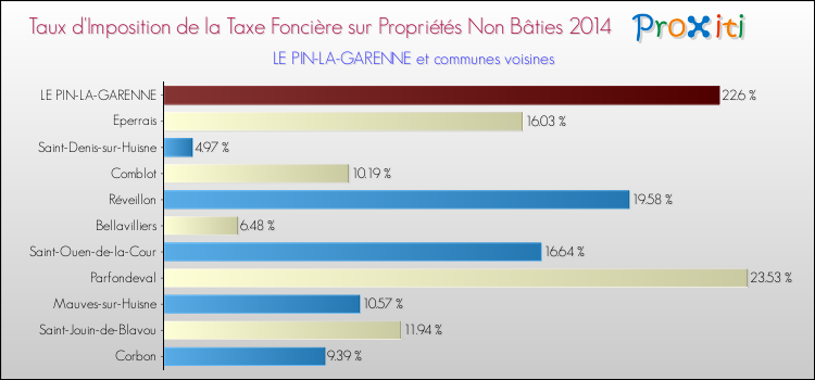 Taux d'imposition de la taxe foncière sur les immeubles et terrains non batis 2014 pour LE PIN-LA-GARENNE et les communes proches Comparaison des taux d'imposition de la taxe foncière sur les immeubles et terrains non batis 2014 pour LE PIN-LA-GARENNE et les communes voisines