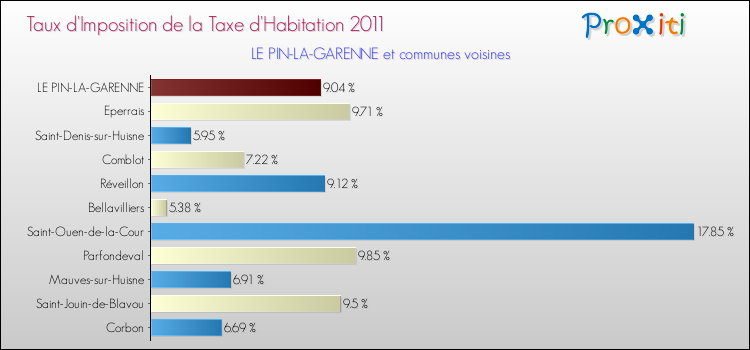 Taux d'imposition de la taxe d'habitation 2011 pour LE PIN-LA-GARENNE et les communes proches Comparaison des taux d'imposition de la taxe d'habitation 2011 pour LE PIN-LA-GARENNE et les communes voisines