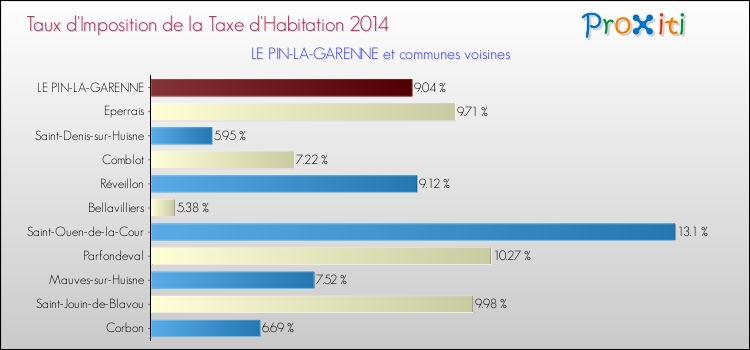 Taux d'imposition de la taxe d'habitation 2014 pour LE PIN-LA-GARENNE et les communes proches Comparaison des taux d'imposition de la taxe d'habitation 2014 pour LE PIN-LA-GARENNE et les communes voisines