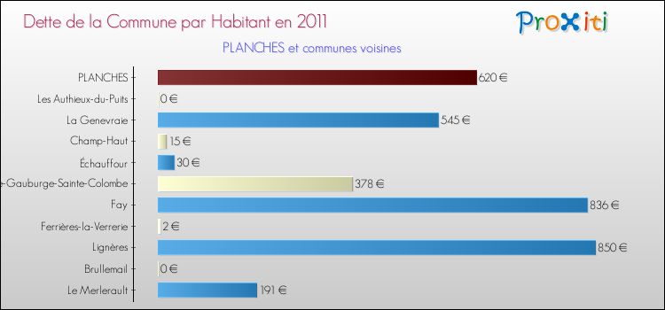 Dette par habitant de la commune en 2011 pour PLANCHES et les communes proches Comparaison de la dette par habitant de la commune en 2011 pour PLANCHES et les communes voisines