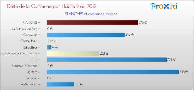 Dette par habitant de la commune en 2012 pour PLANCHES et les communes proches Comparaison de la dette par habitant de la commune en 2012 pour PLANCHES et les communes voisines