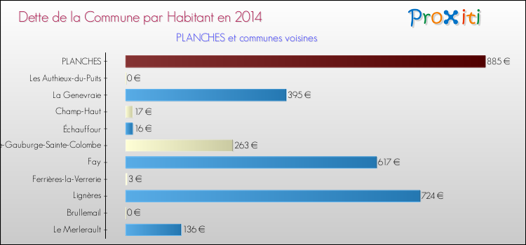 Dette par habitant de la commune en 2014 pour PLANCHES et les communes proches Comparaison de la dette par habitant de la commune en 2014 pour PLANCHES et les communes voisines