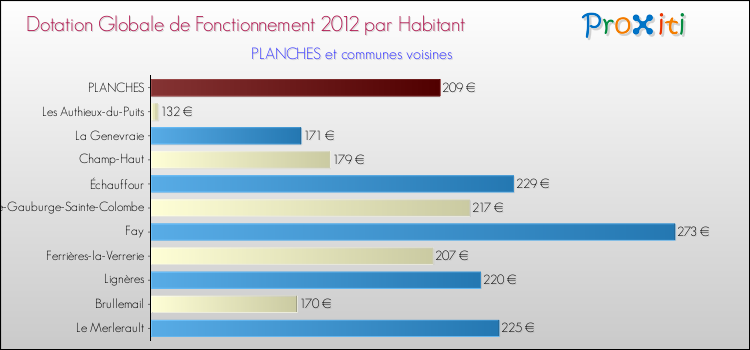 Montant des dotations globales de fonctionnement DGF par Habitant pour PLANCHES et les communes proches Comparaison des des dotations globales de fonctionnement DGF par habitant pour PLANCHES et les communes voisines