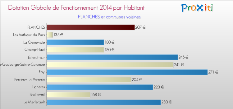 Montant des dotations globales de fonctionnement DGF par Habitant pour PLANCHES et les communes proches en 2014. Comparaison des des dotations globales de fonctionnement DGF par habitant pour PLANCHES et les communes voisines en 2014.