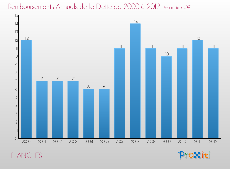 Evolution de l'annuité de la dette pour la commune de PLANCHES de 2000 à 2012 Annuités de la dette pour PLANCHES de 2000 à 2012
