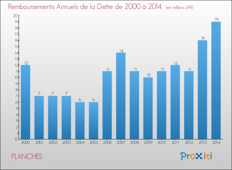 Evolution de l'annuité de la dette pour la commune de PLANCHES de 2000 à 2014 Annuités de la dette pour PLANCHES de 2000 à 2014