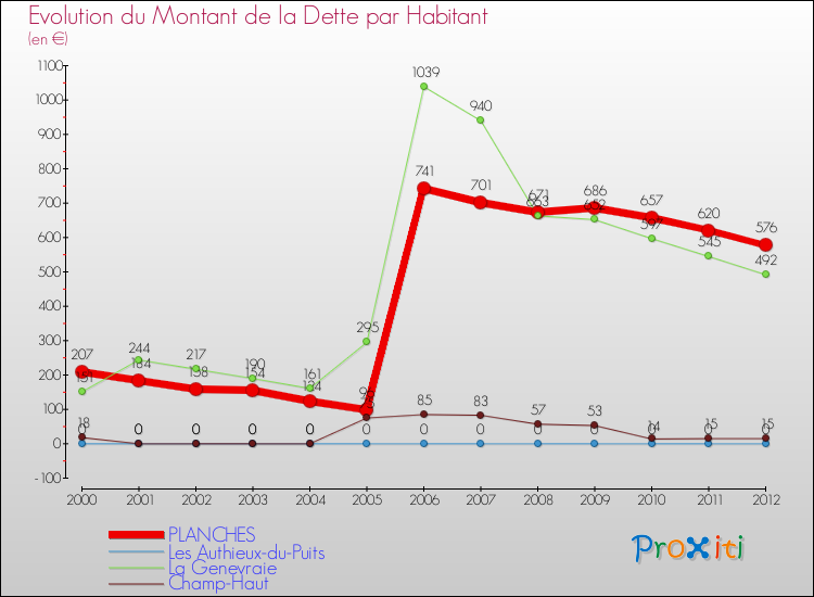 Evolution de la dette par habitant pour la commune de PLANCHES et les communes proches de 2000 à 2012 Comparaison de la dette par habitant pour PLANCHES et les communes voisines de 2000 à 2012