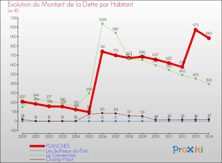 Evolution de la dette par habitant pour la commune de PLANCHES et les communes proches de 2000 à 2014 Comparaison de la dette par habitant pour PLANCHES et les communes voisines de 2000 à 2014