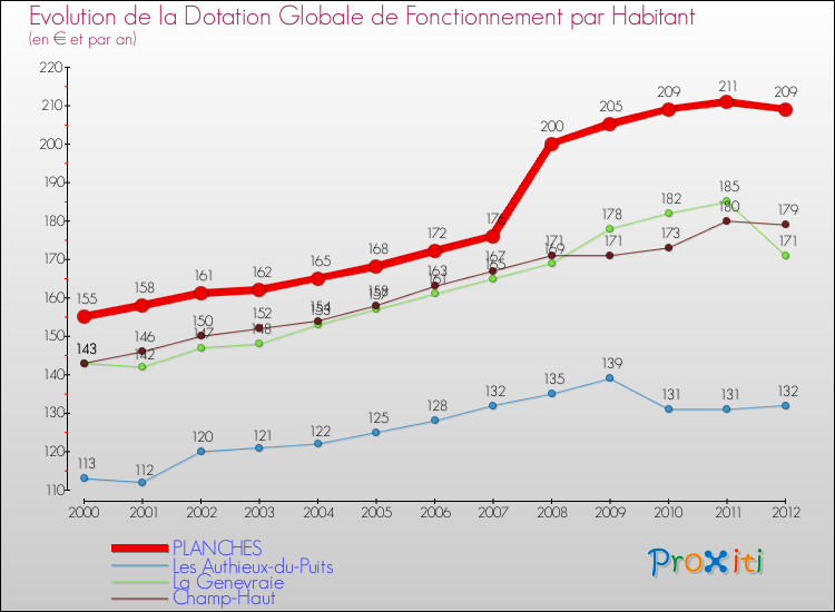 Evolution et montant de la dotation globale de fonctionnement par Habitant pour PLANCHES et les communes proches Comparaison des dotations globales de fonctionnement par habitant pour PLANCHES et les communes voisines
