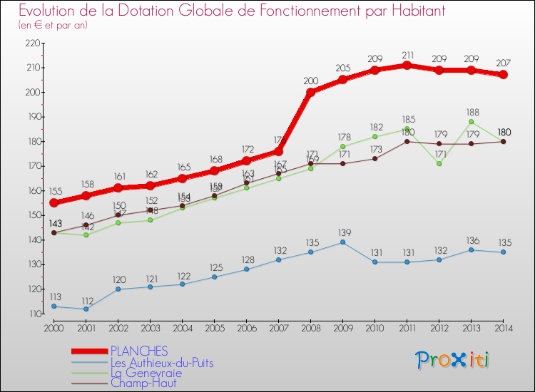 Evolution et montant de la dotation globale de fonctionnement par Habitant pour PLANCHES et les communes proches de 2000 à 2014. Comparaison des dotations globales de fonctionnement par habitant pour PLANCHES et les communes voisines de 2000 à 2014.