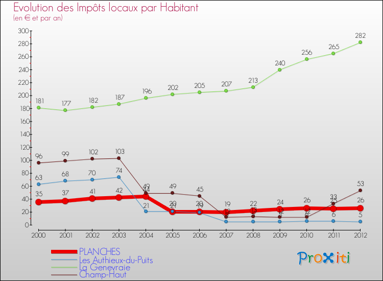 Evolution et montant des impôts locaux par Habitant pour PLANCHES et les communes proches Comparaison des impôts locaux par habitant pour PLANCHES et les communes voisines