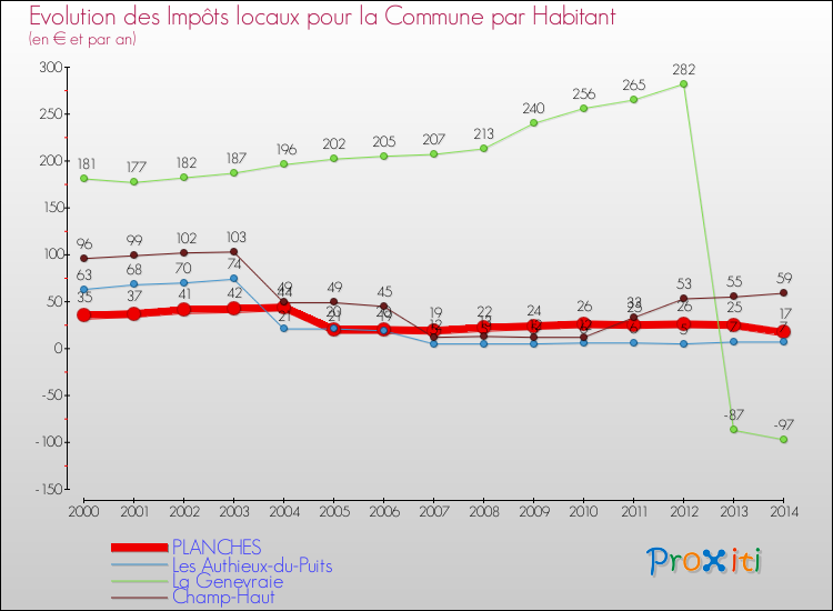 Evolution et montant des impôts locaux par Habitant pour PLANCHES et les communes proches de 2000 à 2014 Comparaison des impôts locaux par habitant pour PLANCHES et les communes voisines de 2000 à 2014