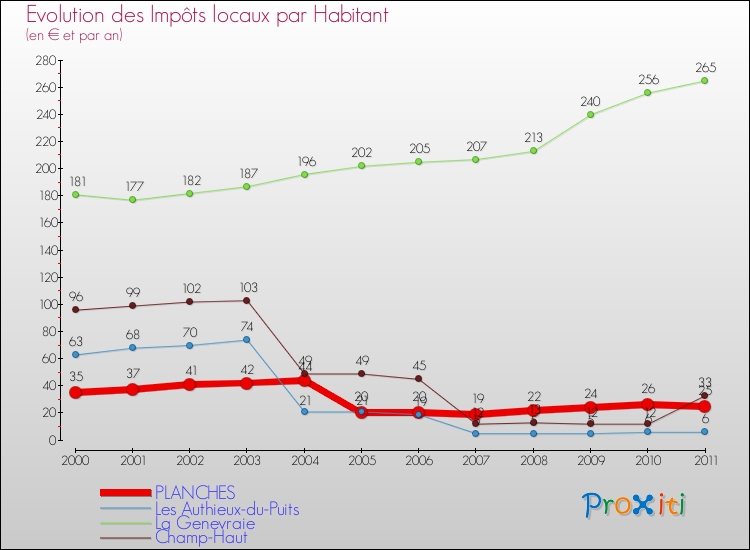 Evolution et montant des impôts locaux par Habitant pour PLANCHES et les communes proches Comparaison des impôts locaux par habitant pour PLANCHES et les communes voisines
