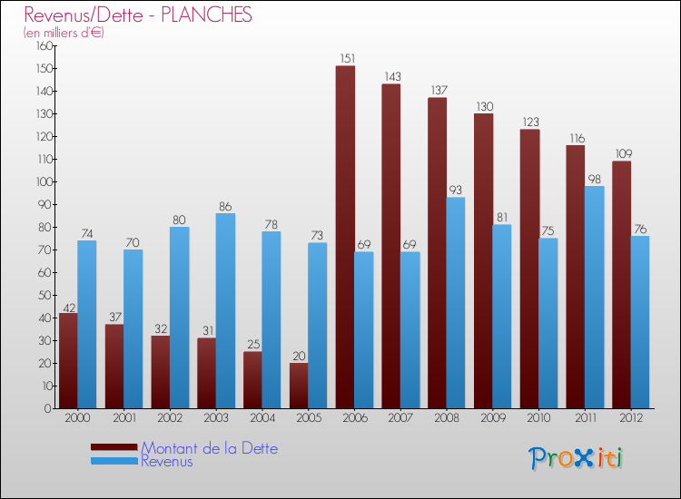 Evolution comparée de la dette et des revenus pour la commune de PLANCHES de 2000 à 2012 Comparaison de la dette et des revenus pour PLANCHES de 2000 à 2012