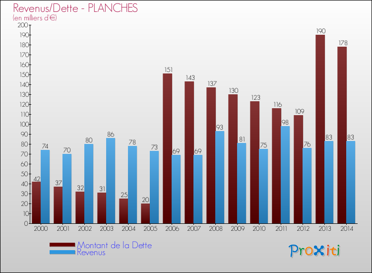 Evolution comparée de la dette et des revenus pour la commune de PLANCHES de 2000 à 2014 Comparaison de la dette et des revenus pour PLANCHES de 2000 à 2014