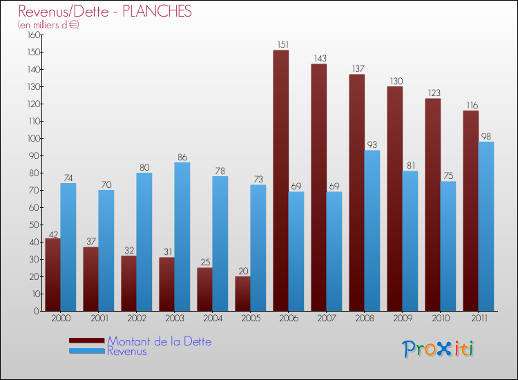 Evolution comparée de la dette et des revenus pour la commune de PLANCHES de 2000 à 2011 Comparaison de la dette et des revenus pour PLANCHES de 2000 à 2011