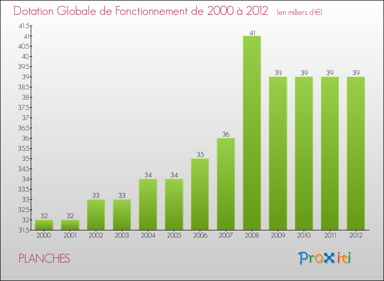 Evolution du montant de la Dotation Globale de Fonctionnement pour la commune de PLANCHES de 2000 à 2012 Evolution du montant de la Dotation Globale de Fonctionnement pour PLANCHES de 2000 à 2012