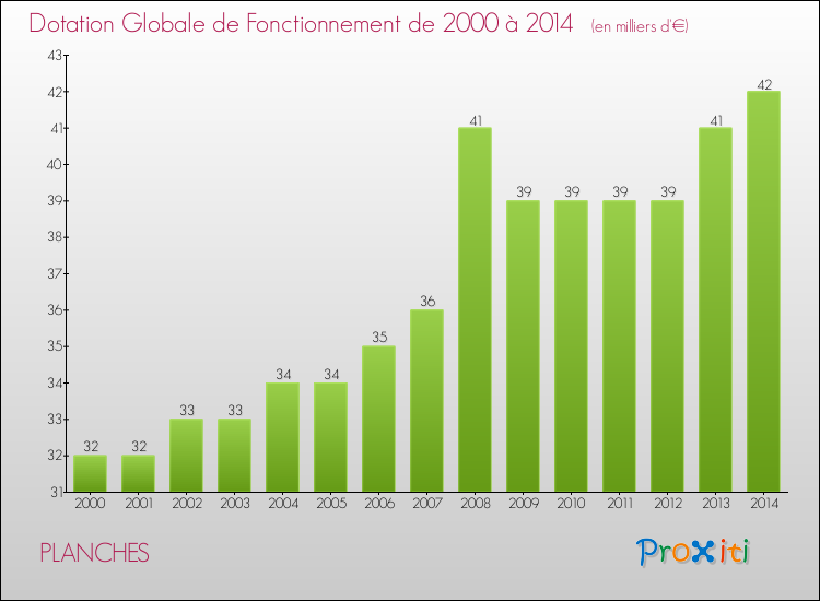 Evolution du montant de la Dotation Globale de Fonctionnement pour la commune de PLANCHES de 2000 à 2014 Evolution du montant de la Dotation Globale de Fonctionnement pour PLANCHES de 2000 à 2014