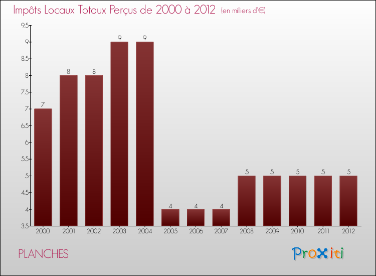 Evolution des Impôts Locaux pour la commune de PLANCHES de 2000 à 2012 Evolution des Impôts Locaux pour PLANCHES de 2000 à 2012