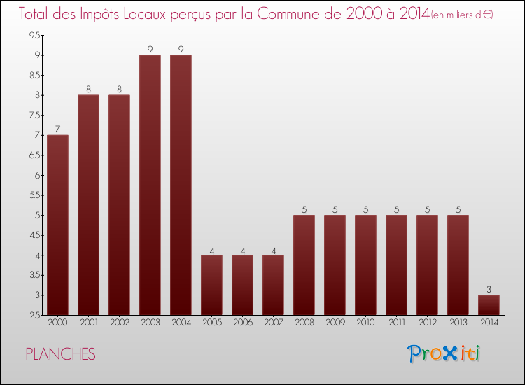 Evolution des Impôts Locaux pour la commune de PLANCHES de 2000 à 2014 Evolution des Impôts Locaux pour PLANCHES de 2000 à 2014