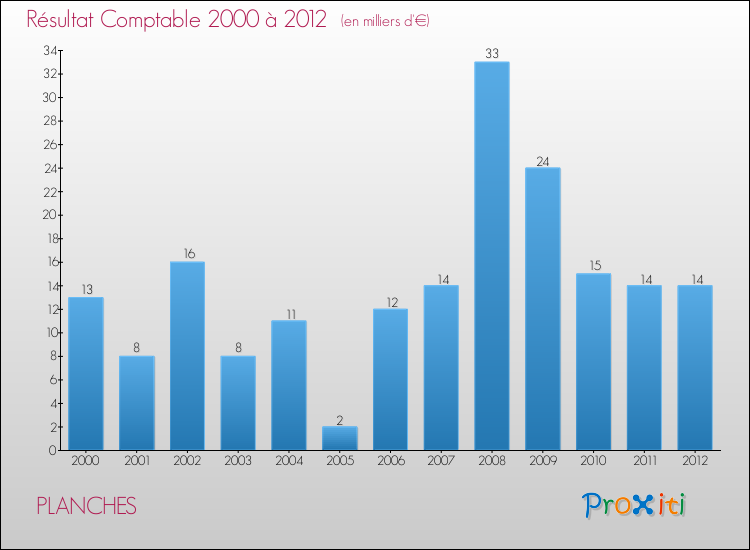 Evolution du résultat comptable pour la commune de PLANCHES de 2000 à 2012 Evolution du résultat comptable pour PLANCHES de 2000 à 2012