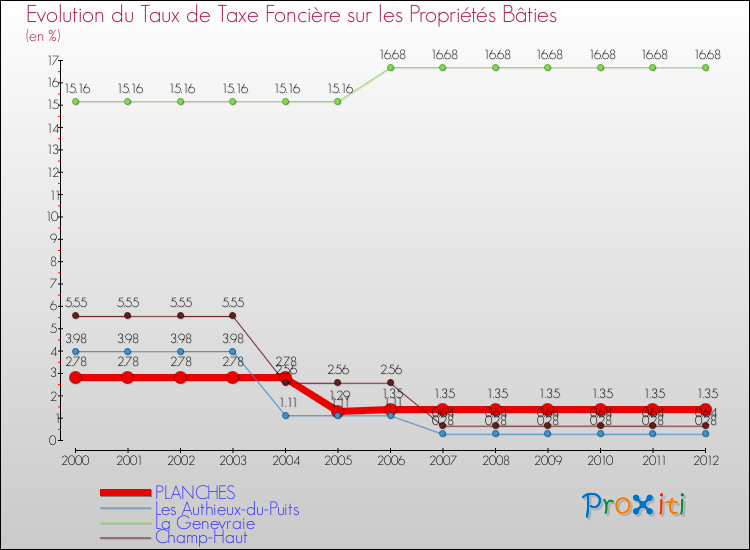Evolution du taux de la taxe foncière sur le bati pour PLANCHES et les communes proches de 2000 à 2012 Comparaison des taux de taxe foncière sur le bati pour PLANCHES et les communes voisines de 2000 à 2012