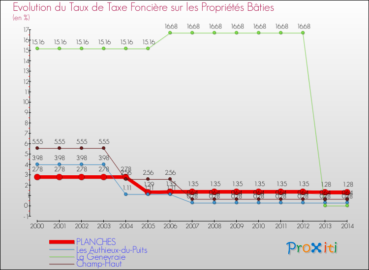 Evolution du taux de la taxe foncière sur le bati pour PLANCHES et les communes proches de 2000 à 2014 Comparaison des taux de taxe foncière sur le bati pour PLANCHES et les communes voisines de 2000 à 2014