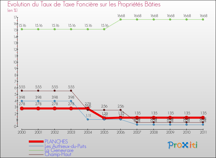 Evolution du taux de la taxe foncière sur le bati pour PLANCHES et les communes proches Comparaison des taux de taxe foncière sur le bati pour PLANCHES et les communes voisines