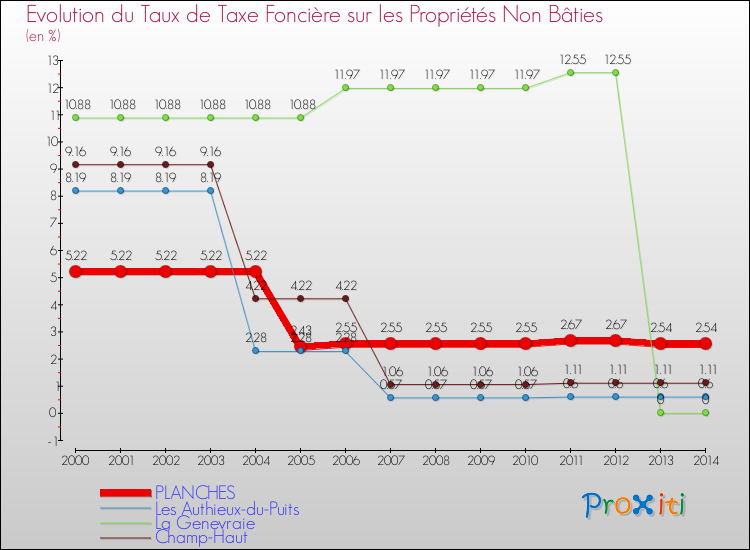 Evolution du taux de la taxe foncière sur les immeubles et terrains non batis pour PLANCHES et les communes proches de 2000 à 2014 Comparaison des taux de la taxe foncière sur les immeubles et terrains non batis pour PLANCHES et les communes voisines de 2000 à 2014