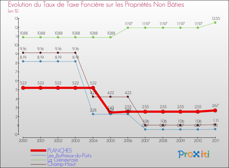 Evolution du taux de la taxe foncière sur les immeubles et terrains non batis pour PLANCHES et les communes proches Comparaison des taux de la taxe foncière sur les immeubles et terrains non batis pour PLANCHES et les communes voisines