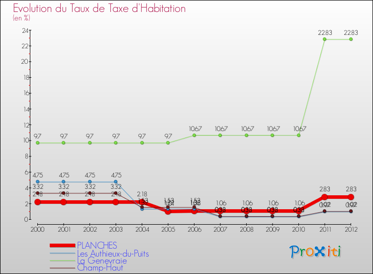 Evolution du taux de la taxe d'habitation pour PLANCHES et les communes proches Comparaison des taux de la taxe d'habitation pour PLANCHES et les communes voisines
