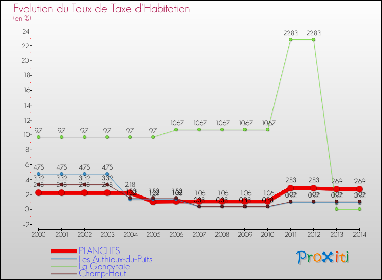 Evolution du taux de la taxe d'habitation pour PLANCHES et les communes proches de 2000 à 2014 Comparaison des taux de la taxe d'habitation pour PLANCHES et les communes voisines de 2000 à 2014