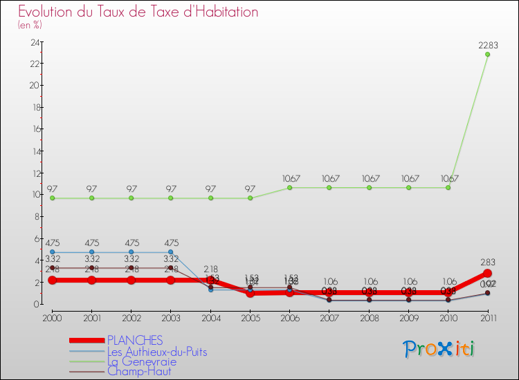 Evolution du taux de la taxe d'habitation pour PLANCHES et les communes proches Comparaison des taux de la taxe d'habitation pour PLANCHES et les communes voisines