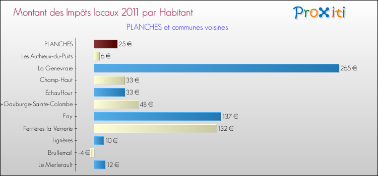 Montant des impôts locaux par Habitant pour PLANCHES et les communes proches Comparaison des impôts locaux par habitant pour PLANCHES et les communes voisines