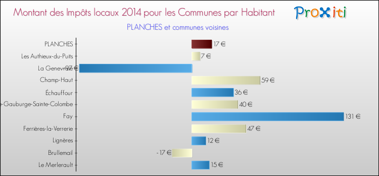 Montant des impôts locaux par Habitant pour PLANCHES et les communes proches en 2014 Comparaison des impôts locaux par habitant pour PLANCHES et les communes voisines en 2014