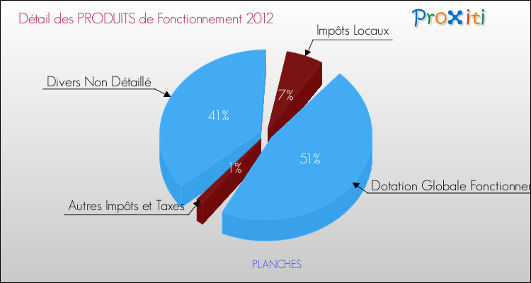 Décomposition du Budget de Fonctionnement 2012 de la commune de PLANCHES Budget de Fonctionnement 2012 pour la commune de PLANCHES