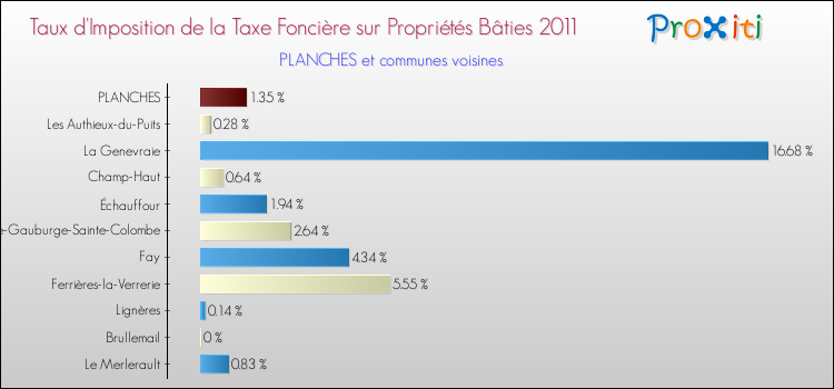 Taux d'imposition de la taxe foncière sur le bati 2011 pour PLANCHES et les communes proches Comparaison des taux d'imposition de la taxe foncière sur le bati 2011 pour PLANCHES et les communes voisines