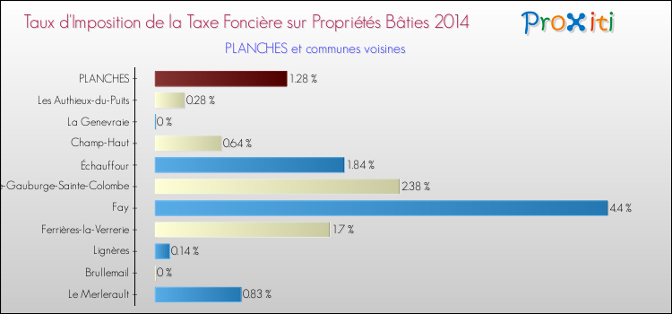 Taux d'imposition de la taxe foncière sur le bati 2014 pour PLANCHES et les communes proches Comparaison des taux d'imposition de la taxe foncière sur le bati 2014 pour PLANCHES et les communes voisines