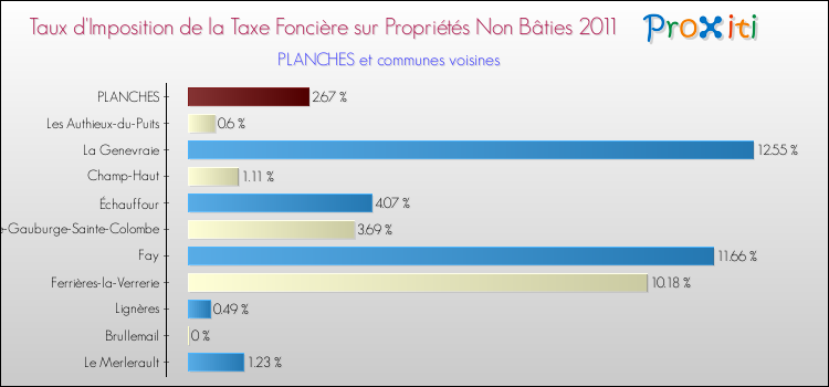 Taux d'imposition de la taxe foncière sur les immeubles et terrains non batis 2011 pour PLANCHES et les communes proches Comparaison des taux d'imposition de la taxe foncière sur les immeubles et terrains non batis 2011 pour PLANCHES et les communes voisines