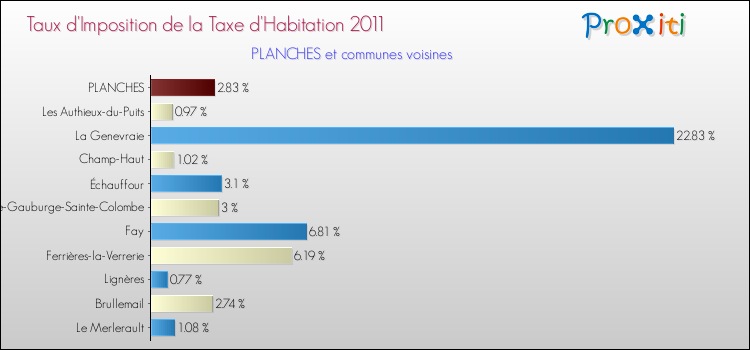 Taux d'imposition de la taxe d'habitation 2011 pour PLANCHES et les communes proches Comparaison des taux d'imposition de la taxe d'habitation 2011 pour PLANCHES et les communes voisines