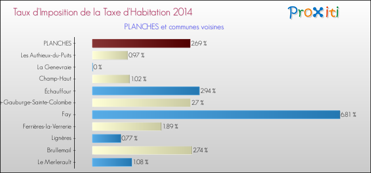Taux d'imposition de la taxe d'habitation 2014 pour PLANCHES et les communes proches Comparaison des taux d'imposition de la taxe d'habitation 2014 pour PLANCHES et les communes voisines